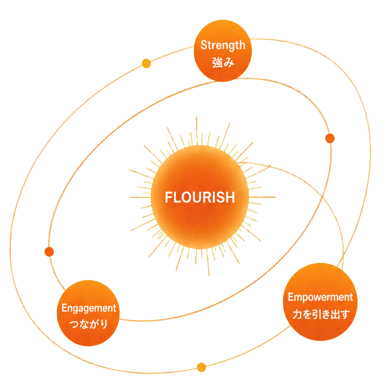 Strength・Engagement・Empowermentが循環し、Flourishへ至るモチーフ図
